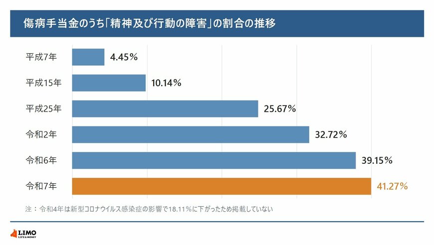 傷病手当金のうち「精神及び行動の障害」の割合の推移