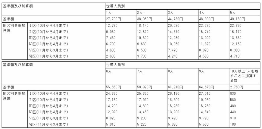 冬季加算：地域区分ごとの加算額