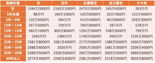 勤続年数別・全体平均・定年・自己都合での退職金の平均金額