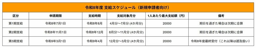 子育て支援金・補助金