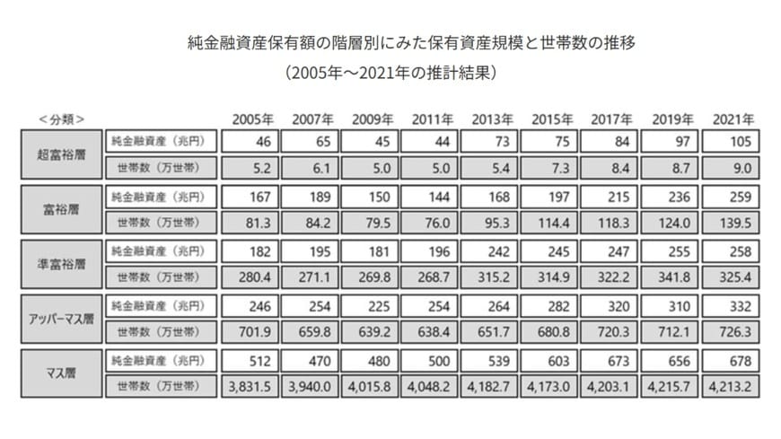 純金融資産保有額の階層別にみた保有資産規模と世帯数の推移