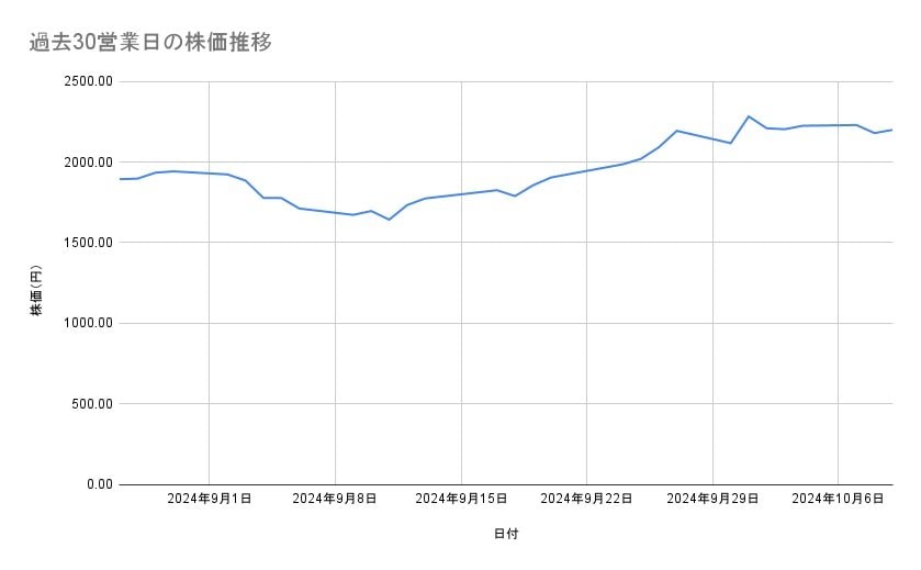 三菱重工業の株価推移（過去30営業日）