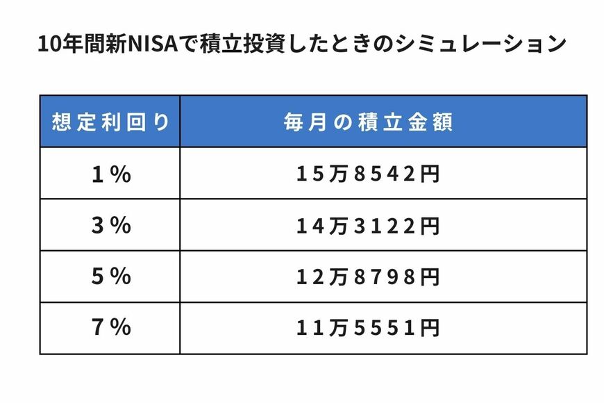 10年間で2000万円を貯めるのに必要な毎月の積立額