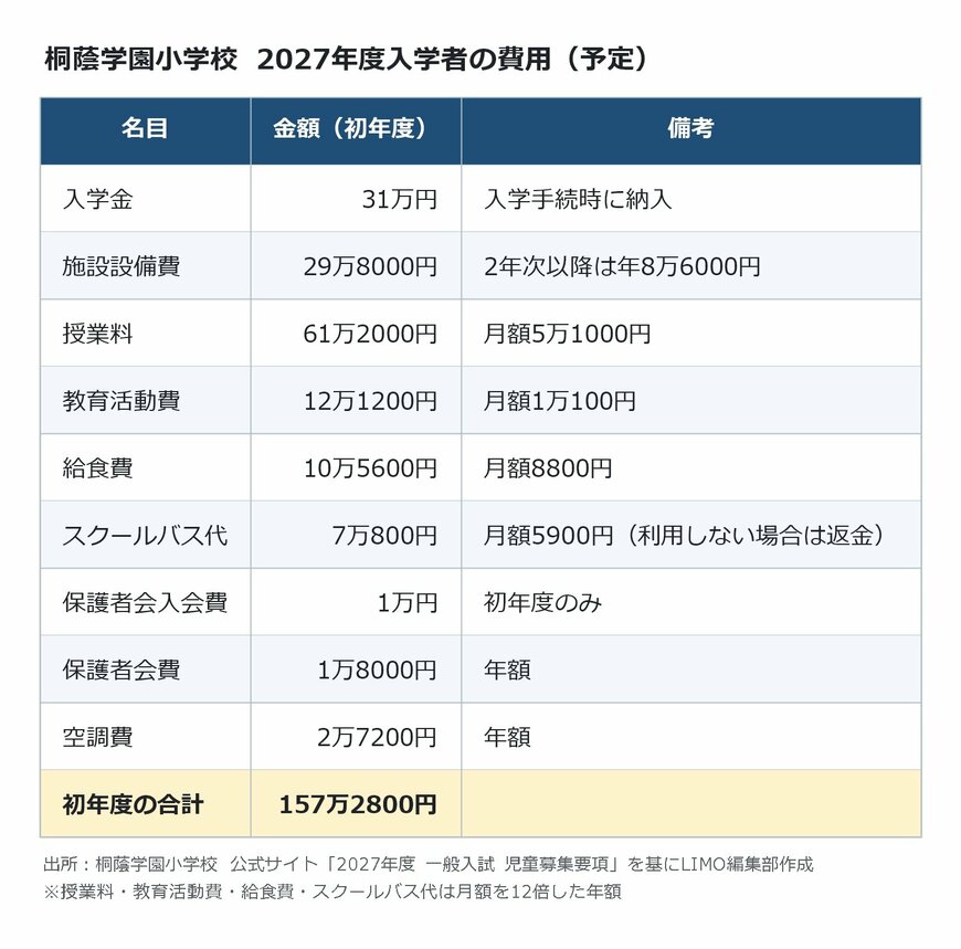 出所：<u><a href="https://toin.ac.jp/ele/guideline/" target="_blank">桐蔭学園小学校 公式サイト「2027年度 一般入試 児童募集要項」</a></u>を基にLIMO編集部作成