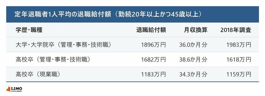 定年退職者1人平均の退職給付額