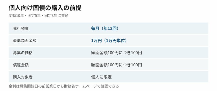 個人向け国債は毎月発行され、募集ごとに利率が決まります