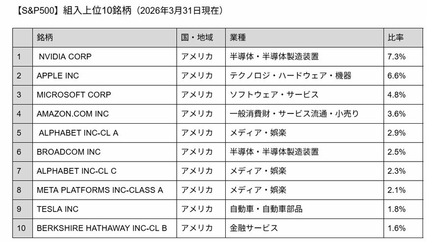 組入上位10銘柄