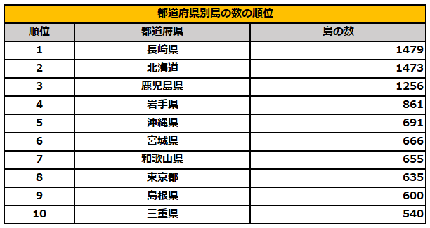 「島の数が多い都道府県」ランキング