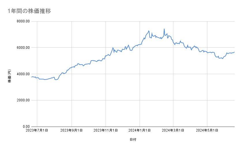 サッポロホールディングスの株価推移(1年間)