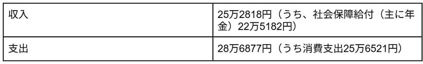65歳以上・無職夫婦世帯における家計状況