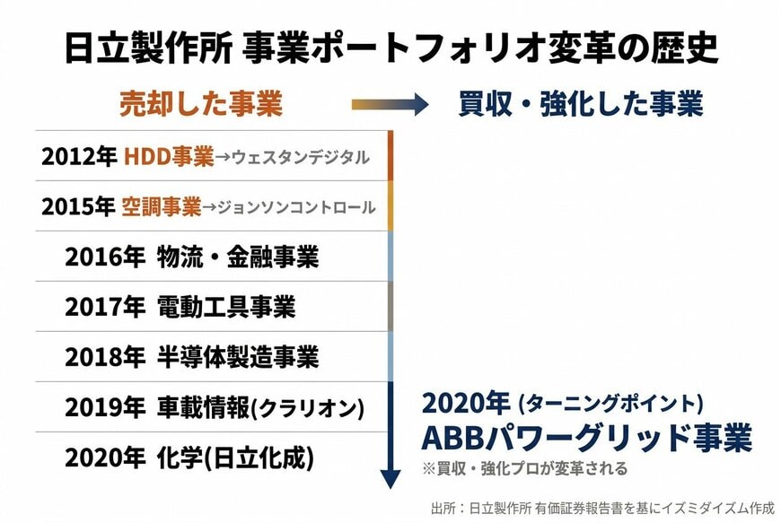 出所：日立製作所 有価証券報告書を基にイズミダイズム作成