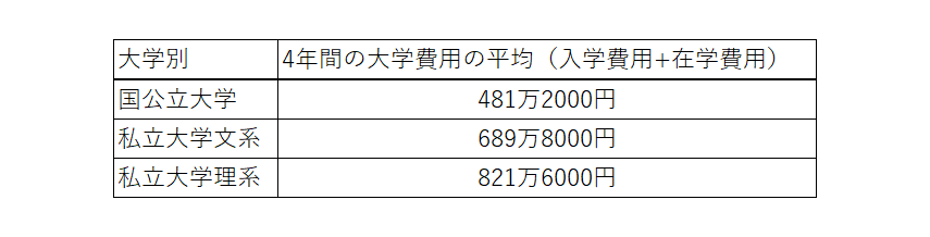 出所：日本政策金融公庫「令和3年度教育費負担の実態調査結果」をもとに筆者作成