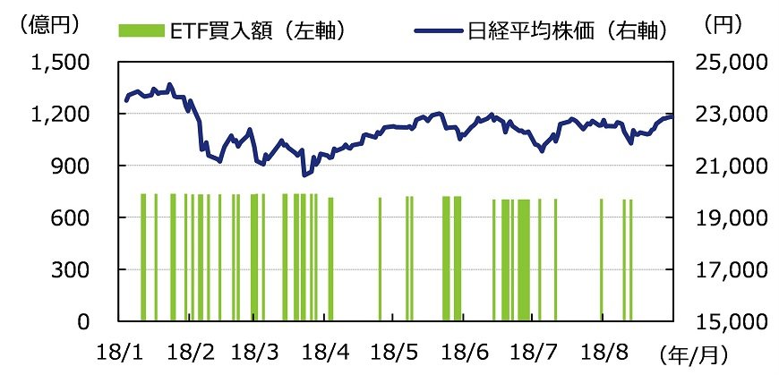 出所：日銀公表データおよびブルームバーグのデータを基にアセットマネジメントOneが作成
※ETF買入れ額には設備投資・人材投資に積極的に取り組む企業の株式を対象とするETFを含まない