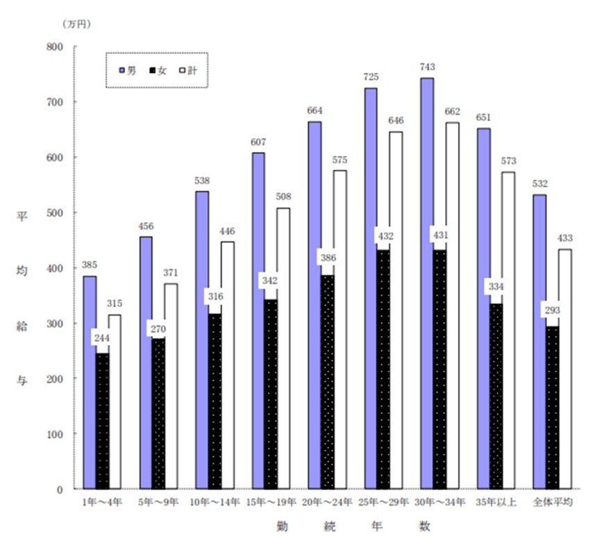 出典：国税庁「令和2年分民間給与実態統計調査」(令和3年9月)