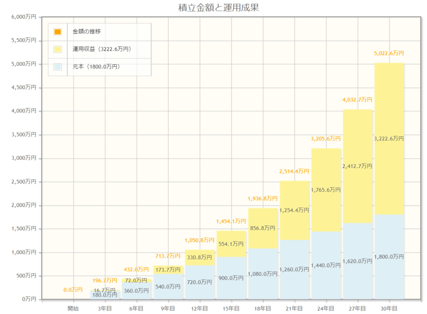 出所：金融庁「資産運用シミュレーション」