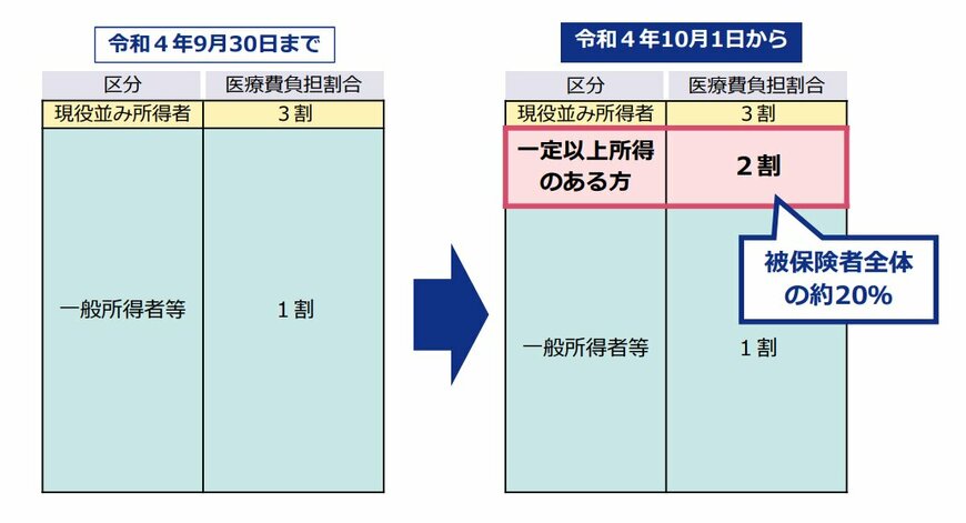 出所：厚生労働省「後期高齢者の窓口負担割合の変更等（令和3年法律改正について）