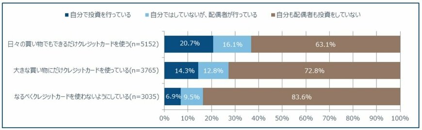 出所：フィデリティ退職・投資教育研究所、第3号被保険者1万人アンケート、2016年