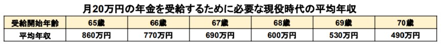 出所：厚生労働省「公的年金シミュレーター」をもとに筆者作成