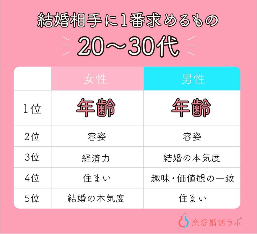 出典：株式会社Parasol「恋愛婚活ラボ調べ」（2022年2月9日公表）
