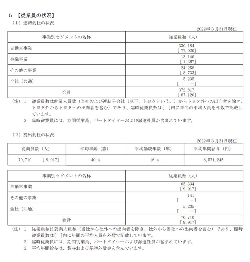 出所：トヨタ自動車株式会社「有価証券報告書 2022年3月期 自 2021年4月1日 至 2022年3月31日」
