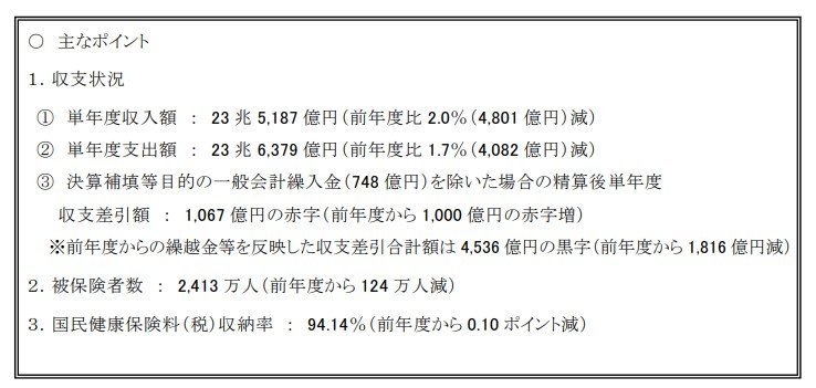 出所：厚生労働省「令和4年度国民健康保険（市町村国保）の財政状況について」