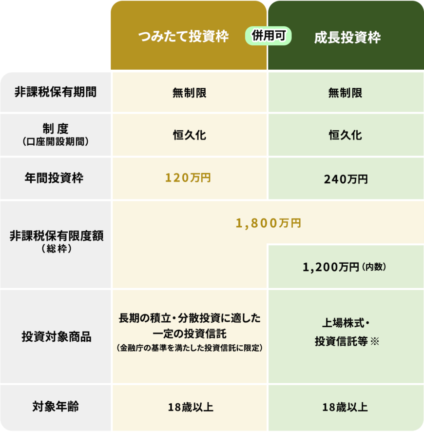 出所：金融庁「NISAを知る」