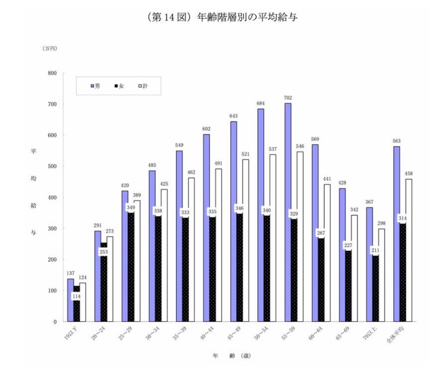 出所：国税庁「令和4年分 民間給与実態統計調査」