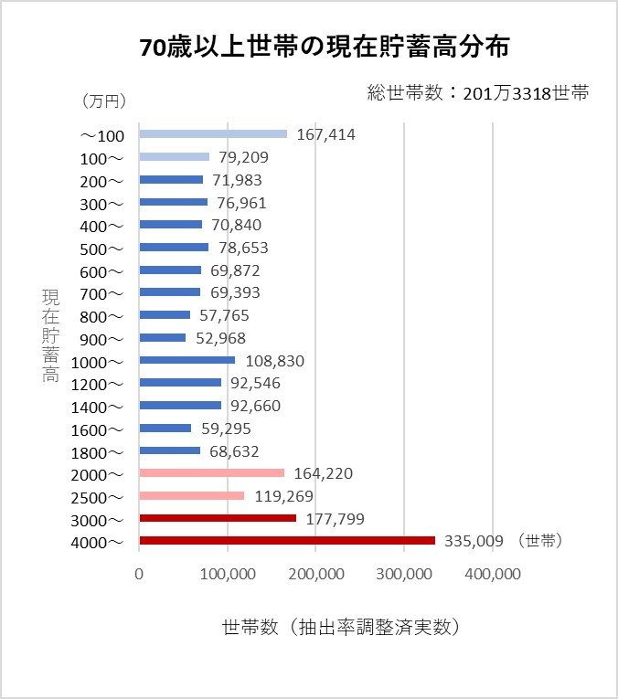出典：家計調査報告　貯蓄・負債編 2020年(令和２年)平均結果の概要 （二人以上の世帯）詳細結果表　第8-30表より編集部作成 