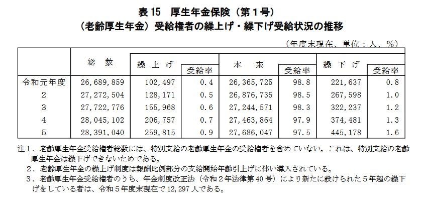 出所：厚生労働省年金局「令和5年度 厚生年金保険・国民年金事業の概況」