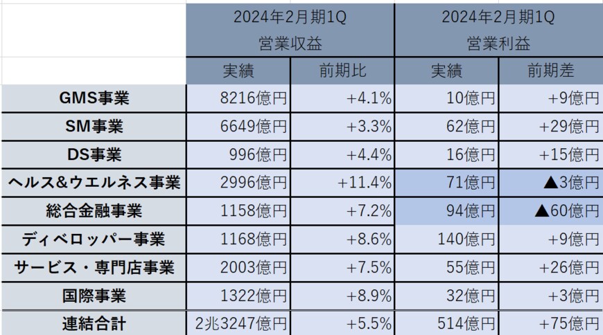 出所：「イオン株式会社　2024年2月期第1四半期決算説明会資料」より著者作成
