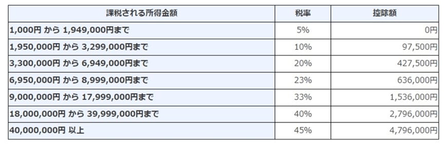出所：国税庁「No.2260 所得税の税率」