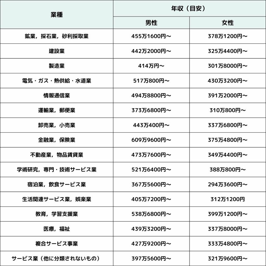 出所：厚生労働省「令和5年賃金構造基本統計調査の概況」を基に筆者作成