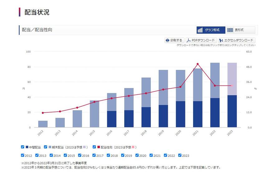 出所：オリックス株式会社「配当方針・配当状況」