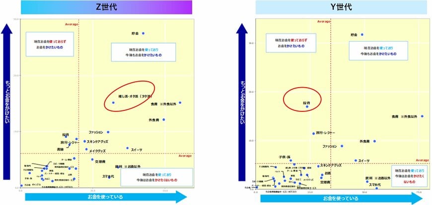 出所：Z世代のイマ～変化する消費とお金のカタチ～｜好きなことや経験に優先消費 投資やキャッシュレスは発展途上｜日本インフォメーション株式会社