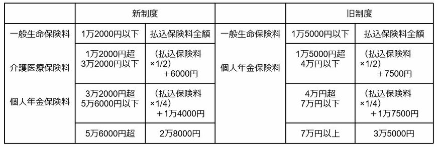 出所：浦安市「生命保険料控除・地震保険料控除」を元に筆者作成