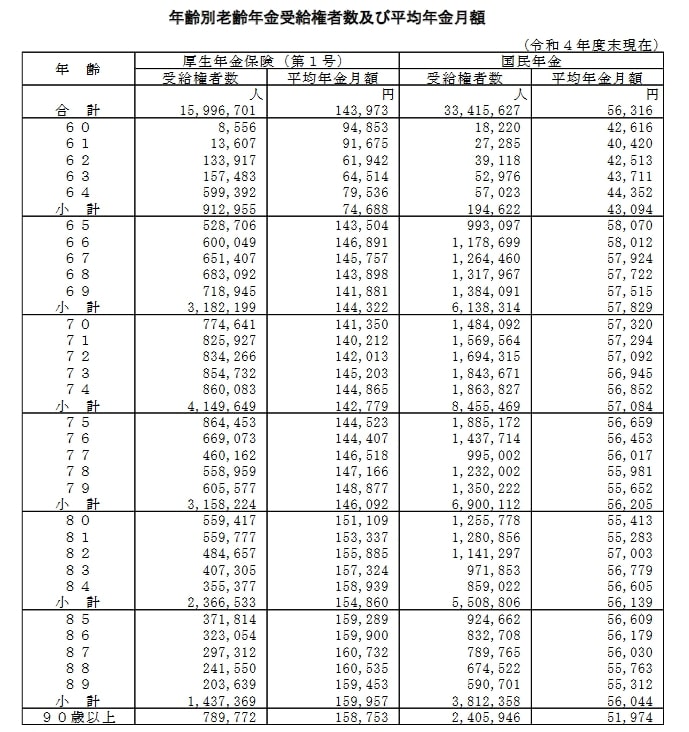 出所：厚生労働省「令和4年度　厚生年金保険・国民年金事業の概況」
