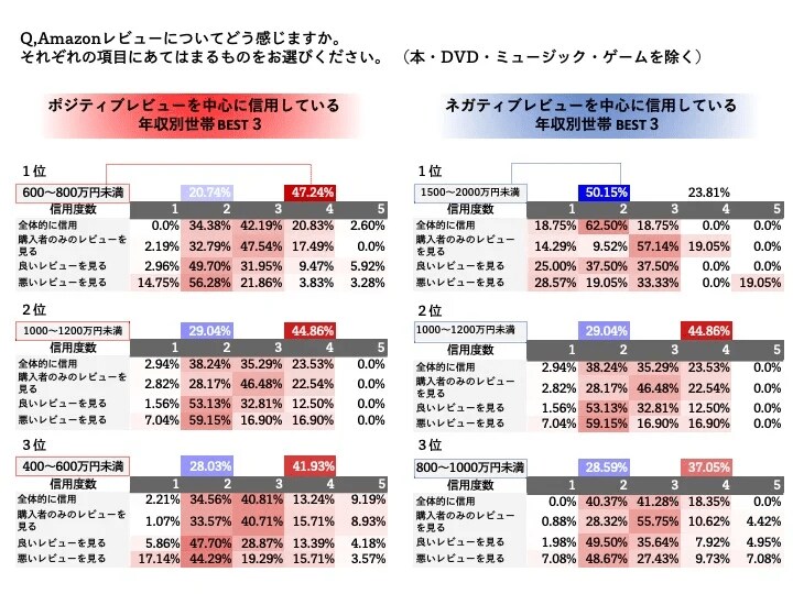出所：デジタルシェルフ総研「商品レビューはどのくらい購買行動に影響する？世帯年収別Amazonレビュー信用度を調査。」