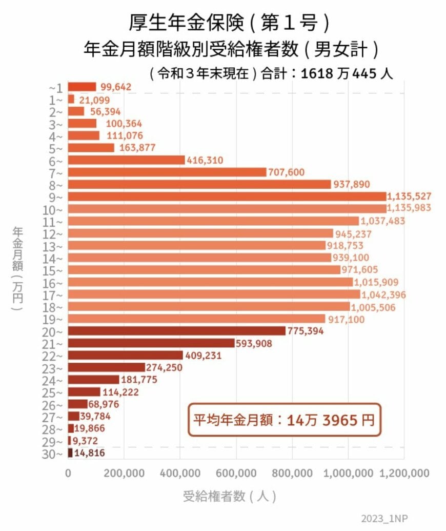 出所：厚生労働省「令和3年度 厚生年金保険・国民年金事業の概況」をもとにLIMO編集部作成