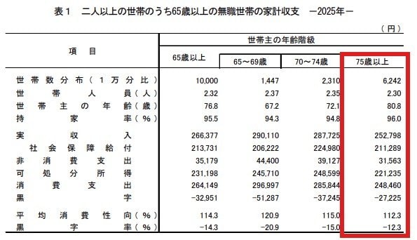 出所：総務省統計局「家計調査報告 家計収支編 2025年(令和7年)平均結果の概要」（色枠はLIMO編集部にて加筆）