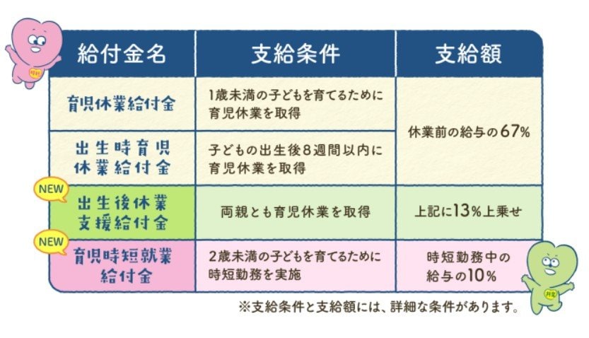 出所：厚生労働省「育児休業等給付について」