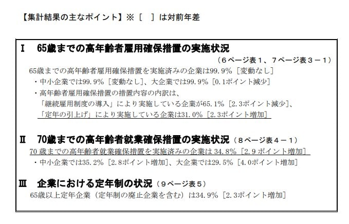 出所：厚生労働省「令和７年「高年齢者雇用状況等報告」の集計結果を公表します 」