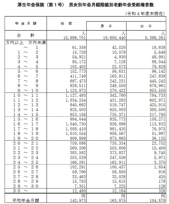 出所：厚生労働省年金局「令和4年度 厚生年金保険・国民年金事業の概況」をもとにLIMO編集部作成