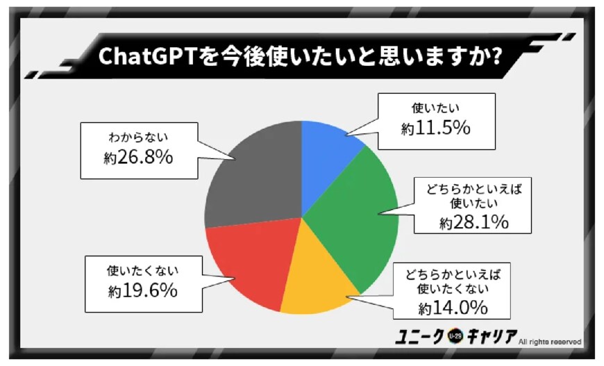 出所：ユニークキャリア「ChatGPTを知ってる人は何%？男女1,000人にアンケートで認知度を調査！」