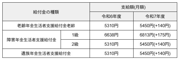 出所：日本年金機構「令和7年4月分からの年金額等について」をもとに筆者作成