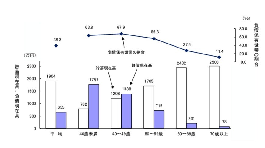 出所：総務省「家計調査報告（貯蓄・負債編）－2023年（令和5年）平均結果－（二人以上の世帯）」