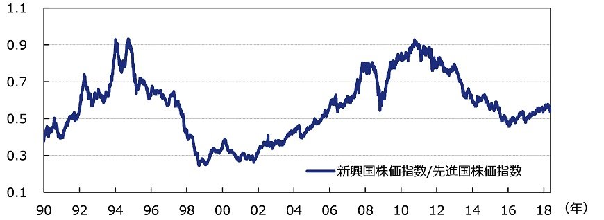 出所：ブルームバーグのデータを基にアセットマネジメントOneが作成
※先進国株価指数はMSCIワールド・インデックス、新興国株価指数はMSCIエマージング・マーケット・インデックスを使用