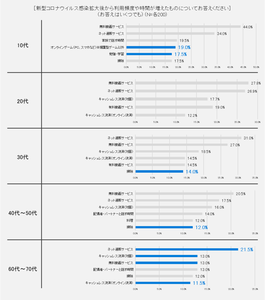 COVID-19の感染拡大後から利用頻度や時間が増えたことについて（出典：㈱JCBの調査より）