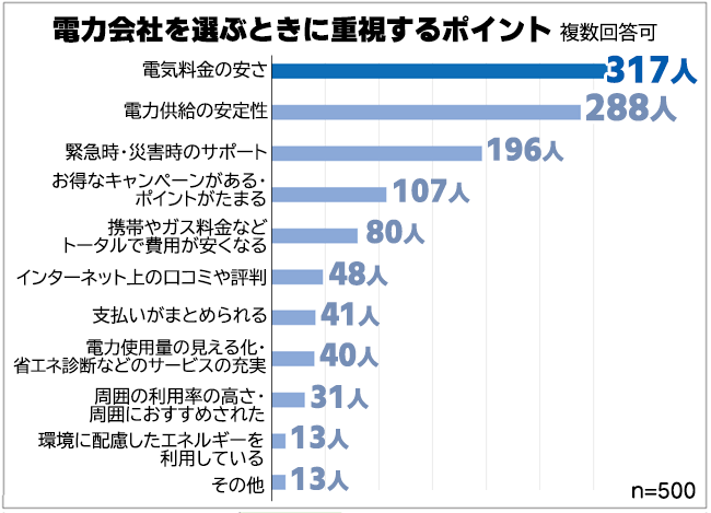 出典：保険マンモス株式会社「電力会社と電力自由化についてアンケート調査」（2022年4月21日公表）