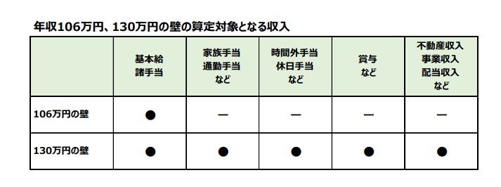 出所：厚生労働省「『年収の壁について知ろう』」