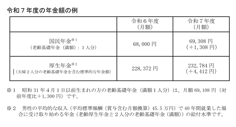 出所:厚生労働省「令和7年度の年金額改定についてお知らせします~年金額は前年度から1.9%の引上げです~」
